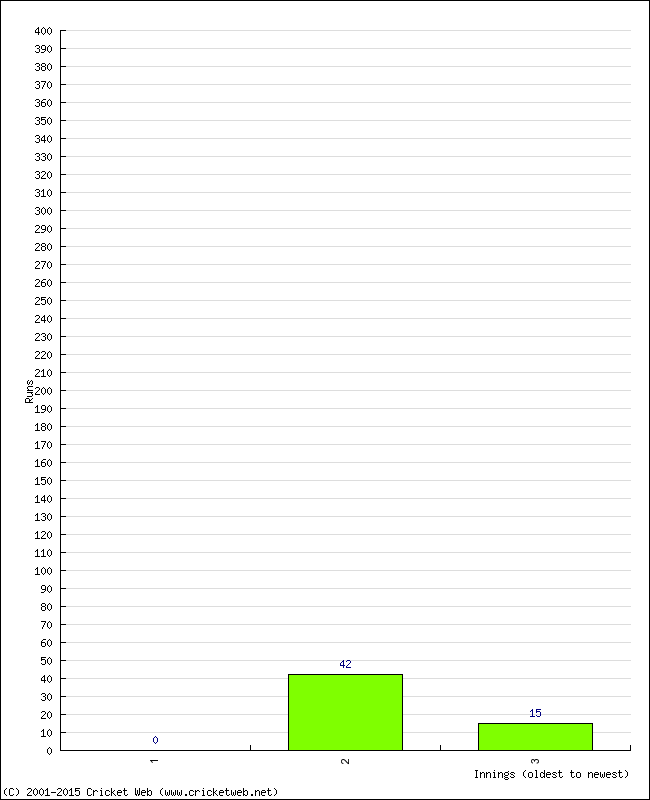 Batting Performance Innings by Innings - Home