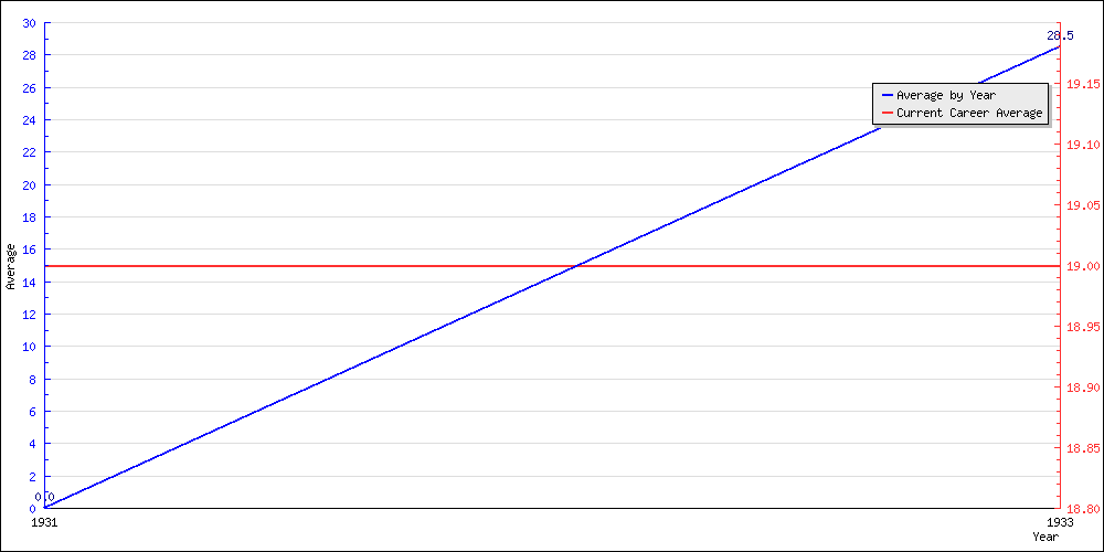 Batting Average by Year