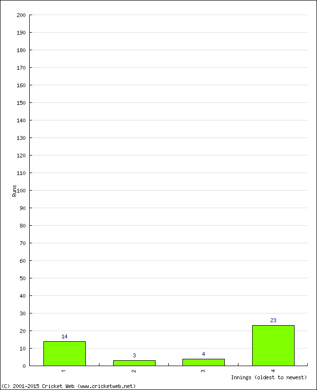 Batting Performance Innings by Innings