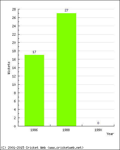 Runs by Year