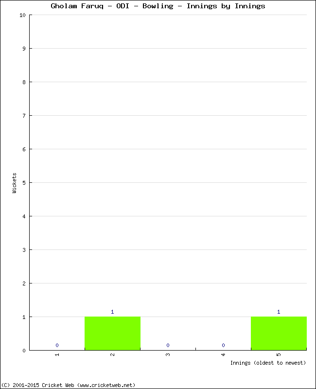 Bowling Performance Innings by Innings