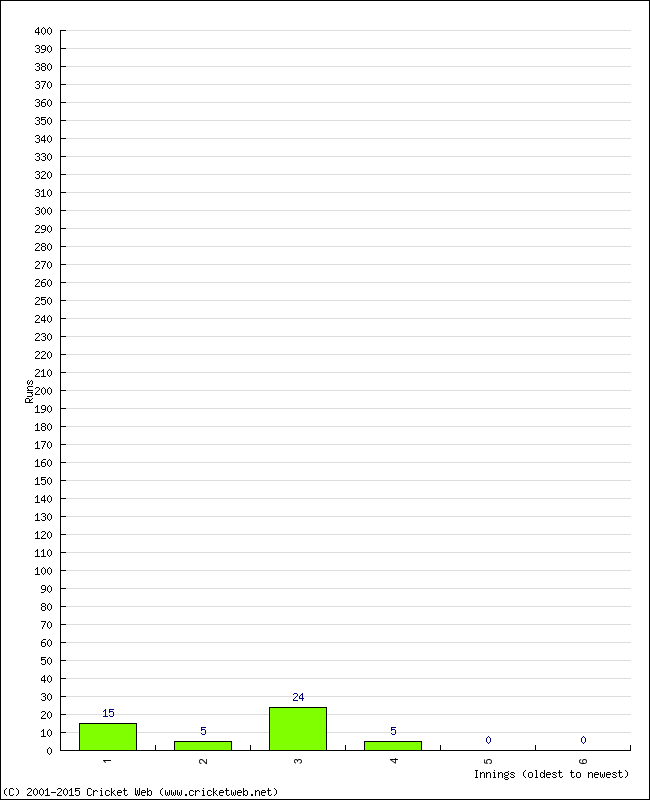 Batting Performance Innings by Innings