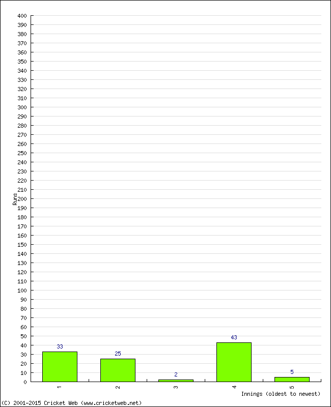 Batting Performance Innings by Innings