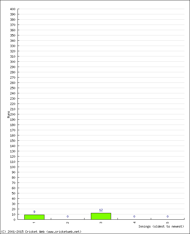 Batting Performance Innings by Innings