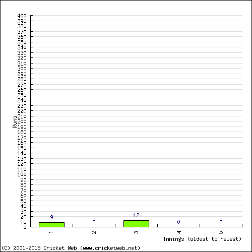 Batting Recent Scores