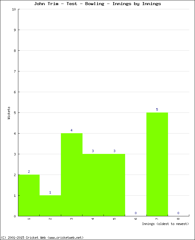 Bowling Performance Innings by Innings