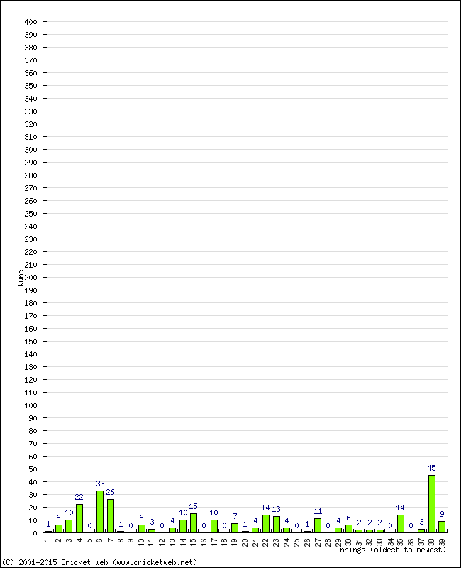 Batting Performance Innings by Innings