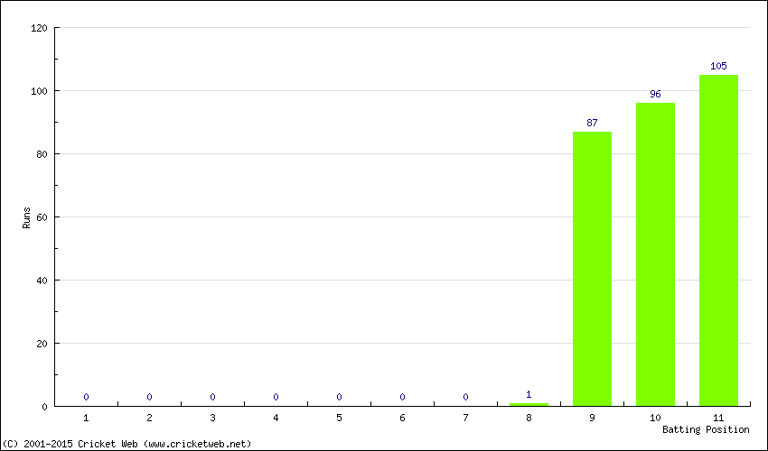 Runs by Batting Position