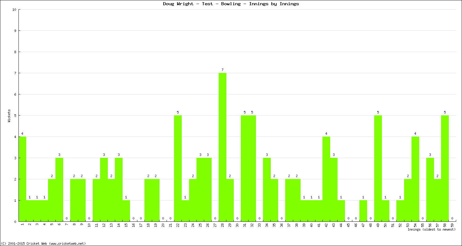 Bowling Performance Innings by Innings