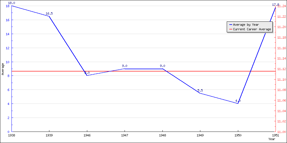 Batting Average by Year