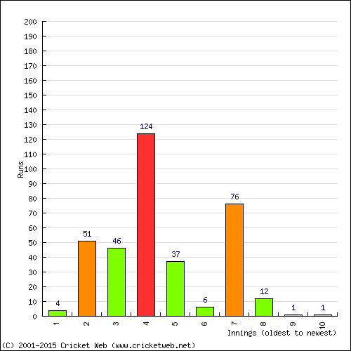 Batting Recent Scores