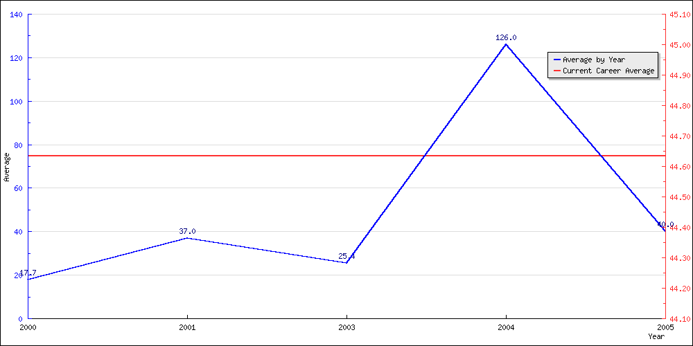 Bowling Average by Year