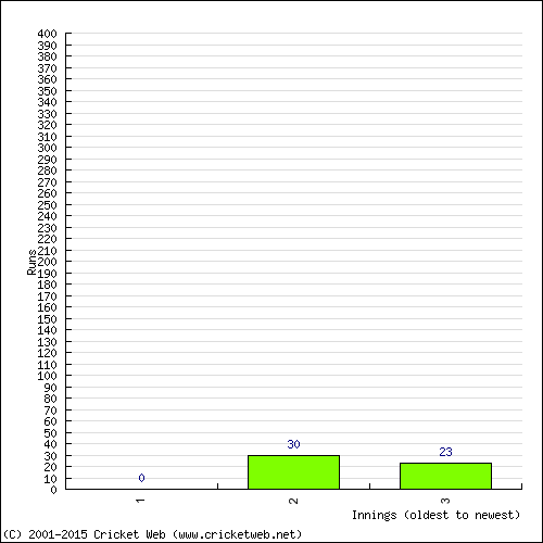 Batting Recent Scores