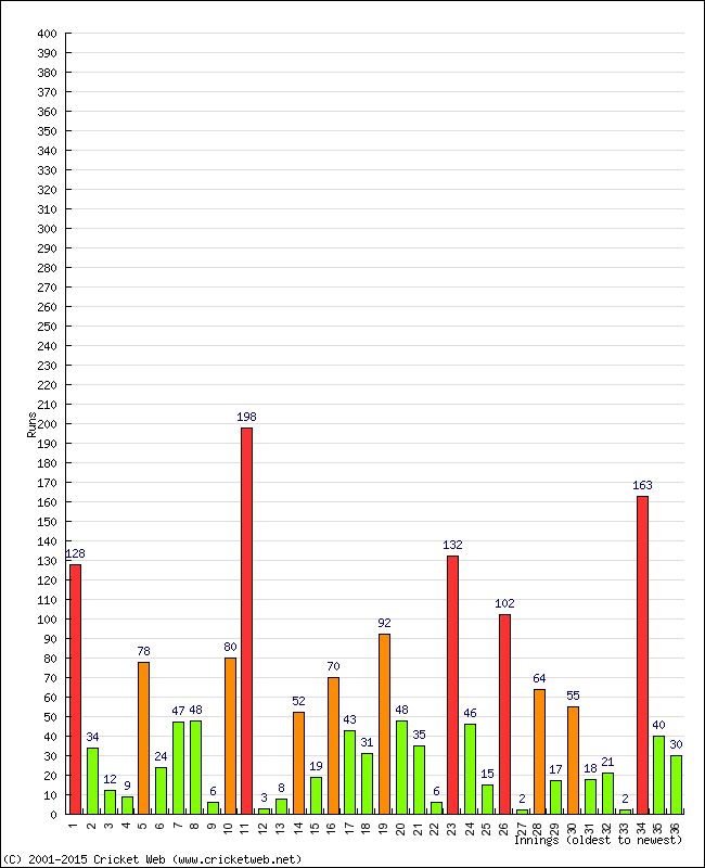 Batting Performance Innings by Innings - Home