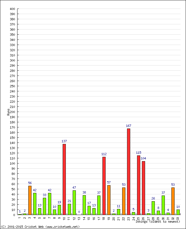 Batting Performance Innings by Innings - Away