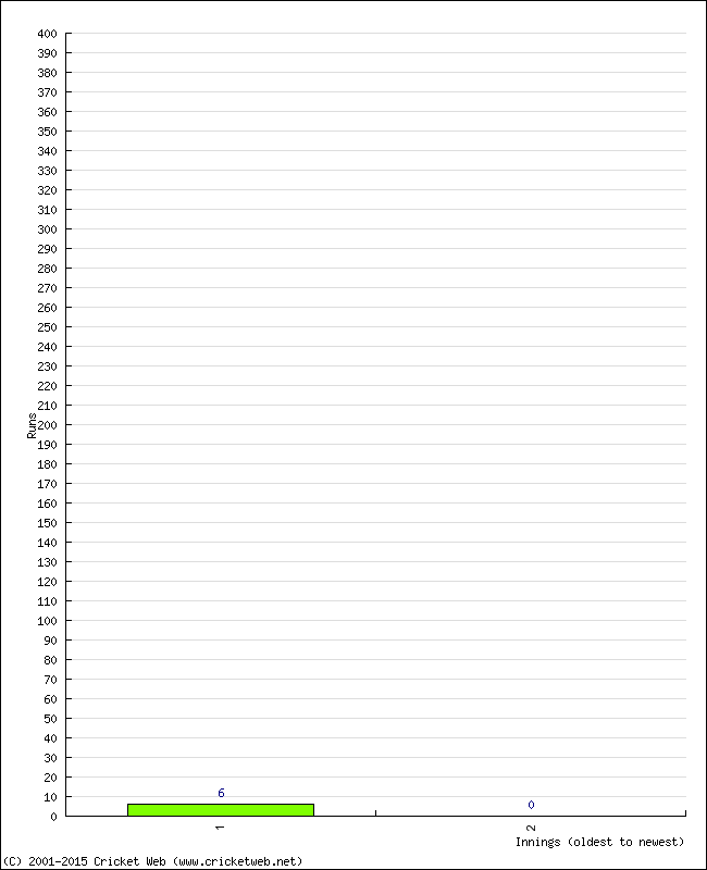 Batting Performance Innings by Innings - Away