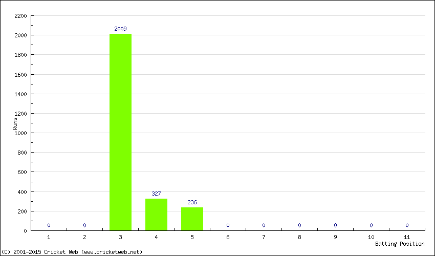 Runs by Batting Position