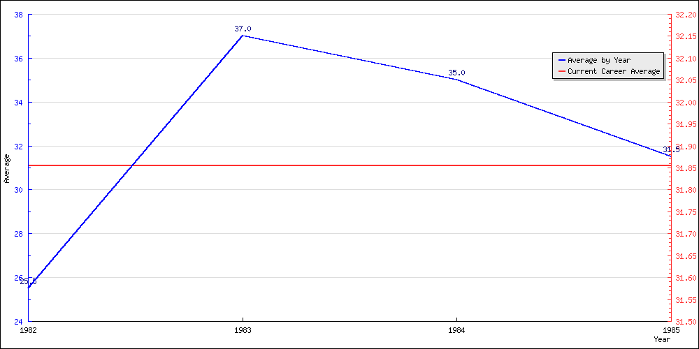 Bowling Average by Year