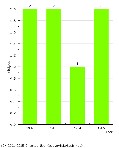 Wickets by Year