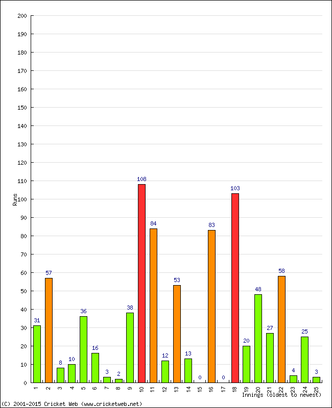 Batting Performance Innings by Innings - Away