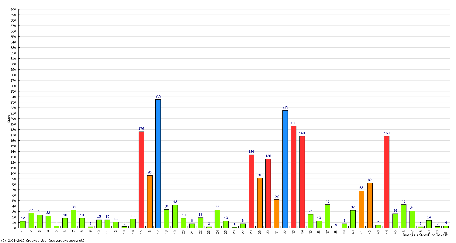 Batting Performance Innings by Innings - Home