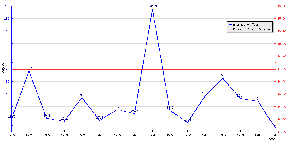 Batting Average by Year