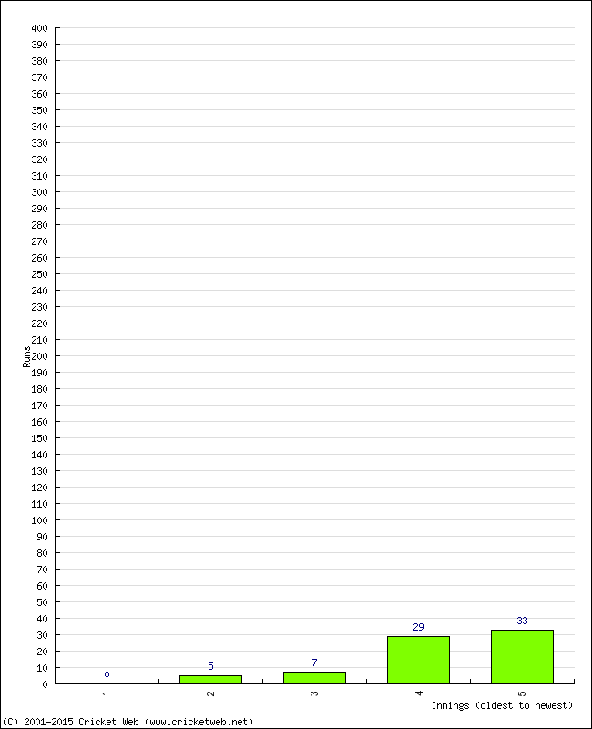 Batting Performance Innings by Innings