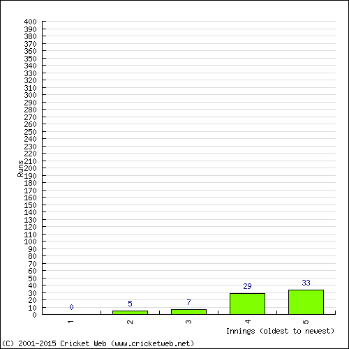 Batting Recent Scores