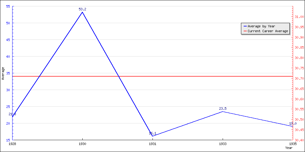 Batting Average by Year