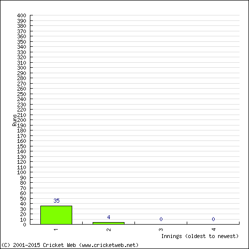 Batting Recent Scores