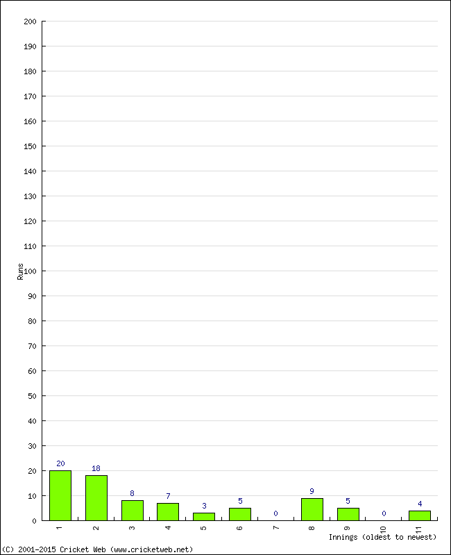 Batting Performance Innings by Innings