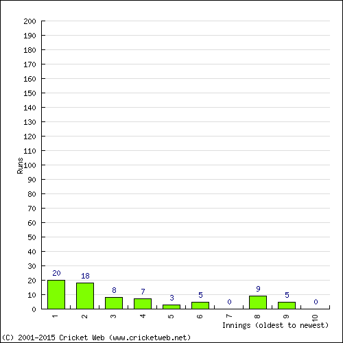 Batting Recent Scores