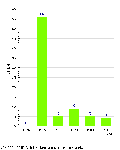 Runs by Year