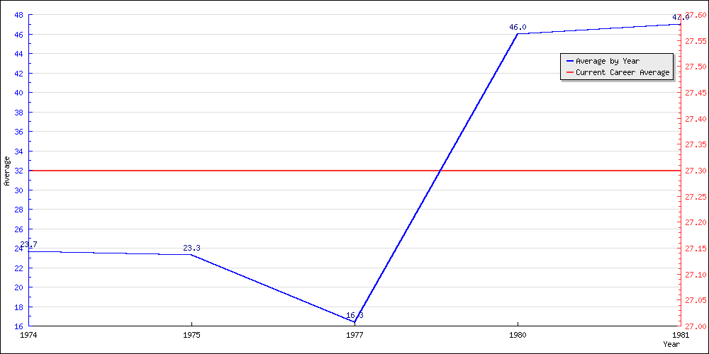 Bowling Average by Year