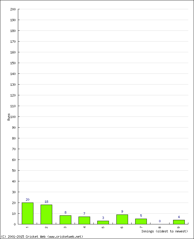 Batting Performance Innings by Innings - Home