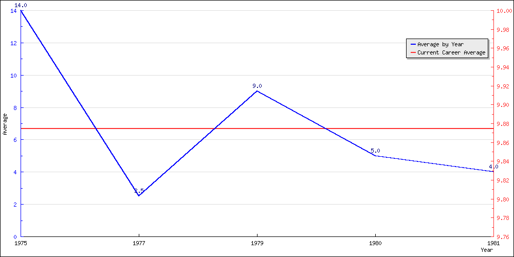 Batting Average by Year