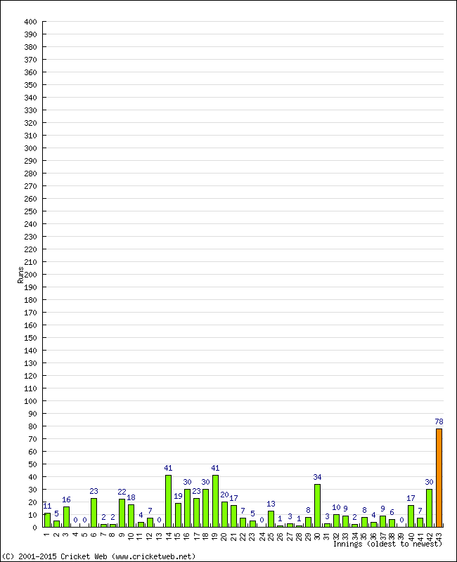 Batting Performance Innings by Innings