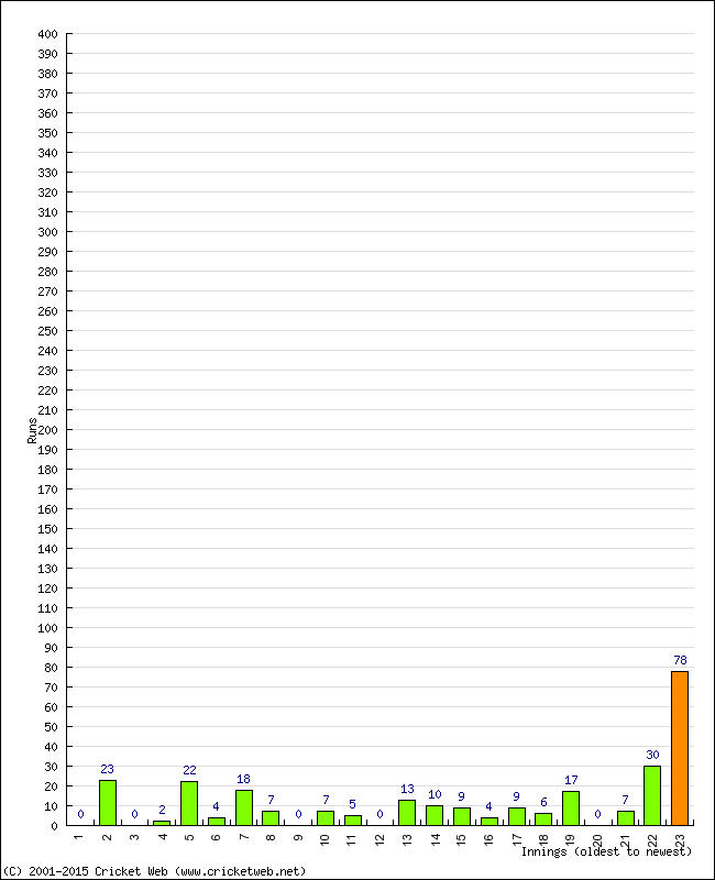 Batting Performance Innings by Innings - Away