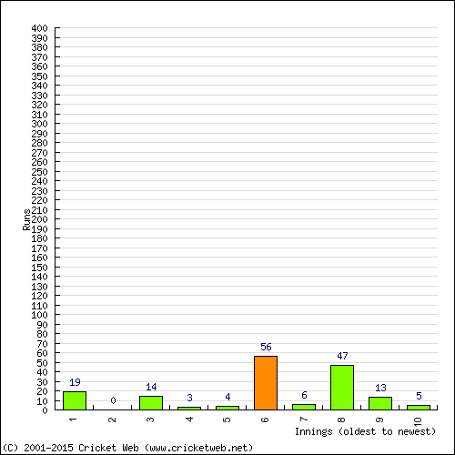 Batting Recent Scores