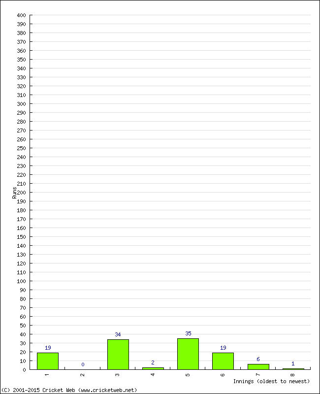 Batting Performance Innings by Innings - Home