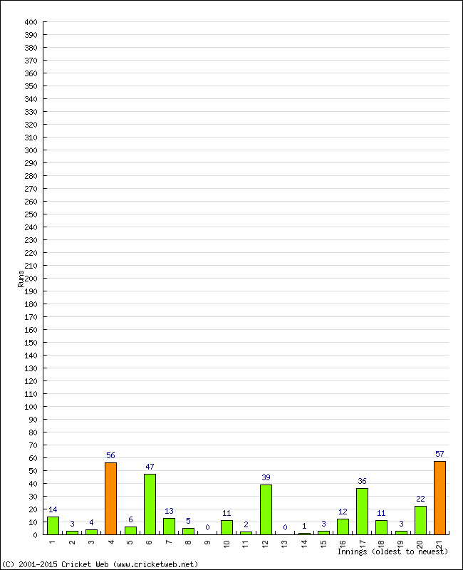 Batting Performance Innings by Innings - Away