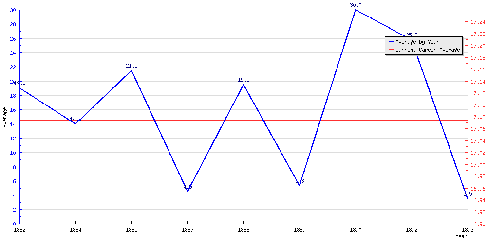 Batting Average by Year