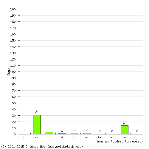 Batting Recent Scores