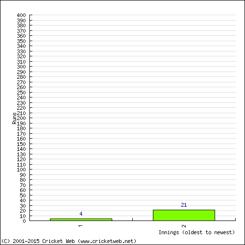 Batting Recent Scores