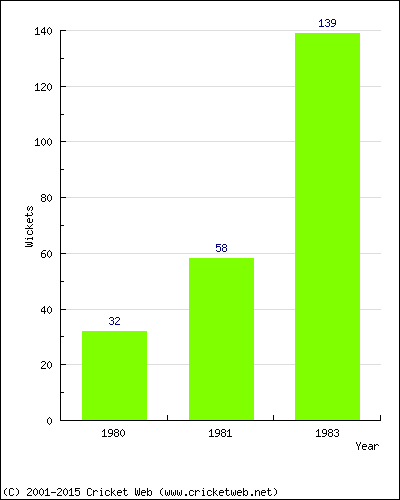 Runs by Year