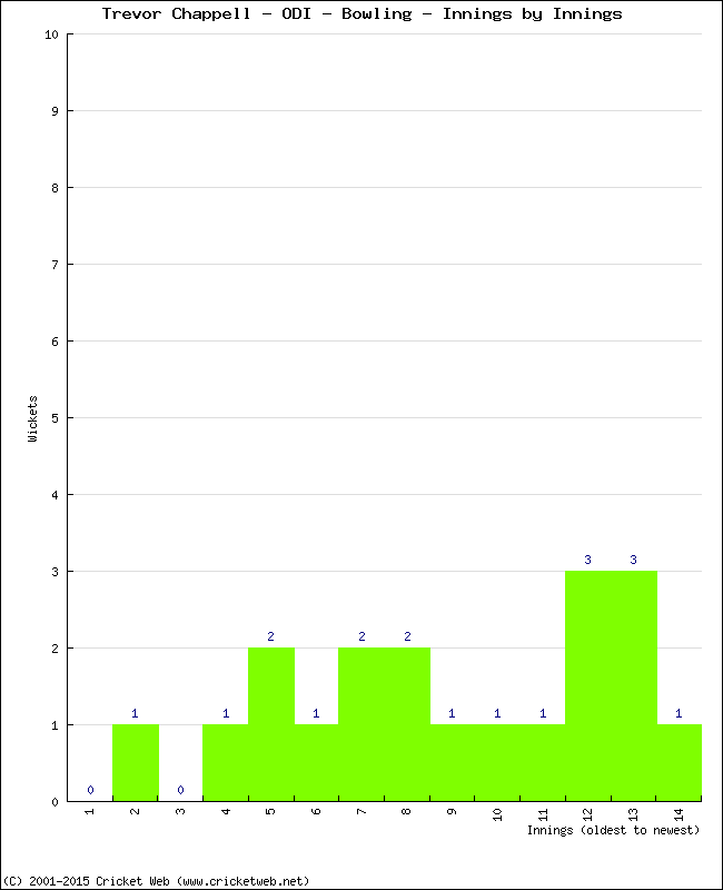 Bowling Performance Innings by Innings