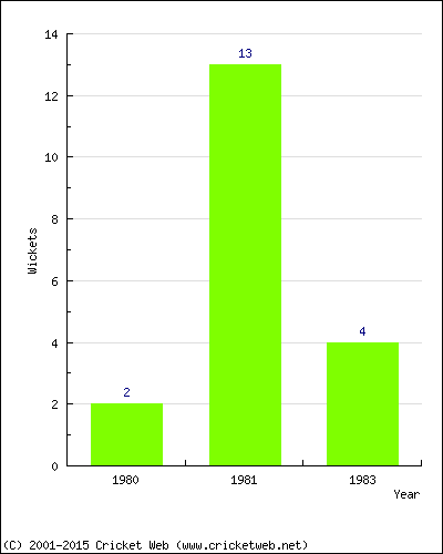 Wickets by Year