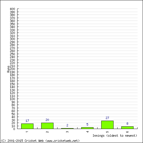 Batting Recent Scores