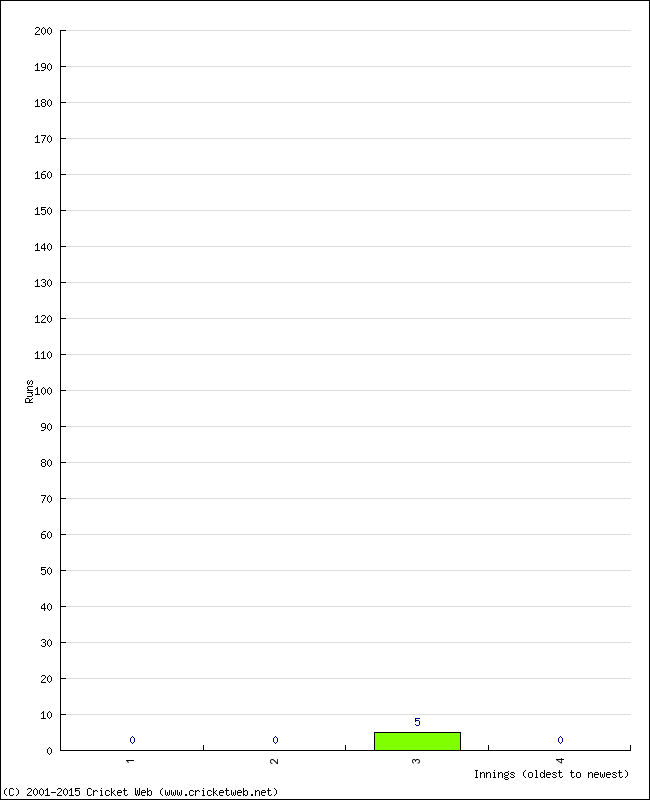 Batting Performance Innings by Innings