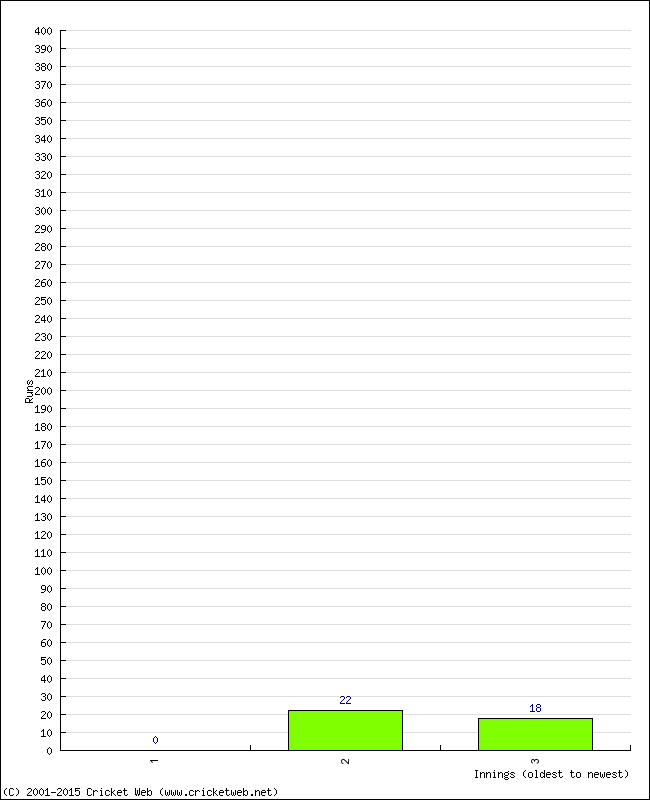 Batting Performance Innings by Innings